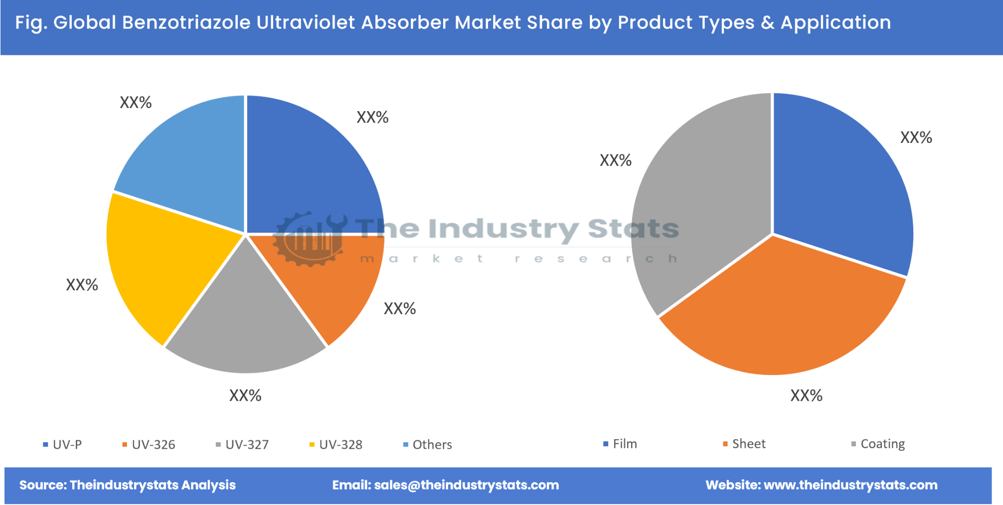 Benzotriazole Ultraviolet Absorber Share by Product Types & Application